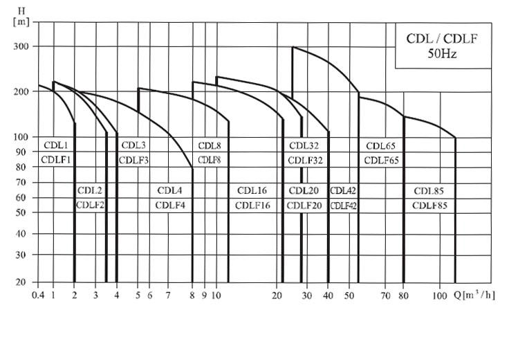 CDL系列輕型不銹鋼立式多G泵（性能圖譜）