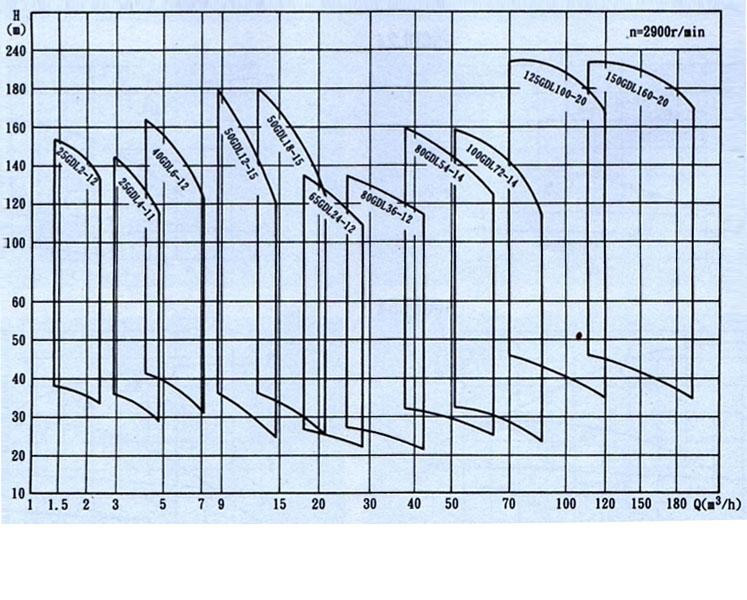 GDL型立式多G管道離心泵（性能圖譜）