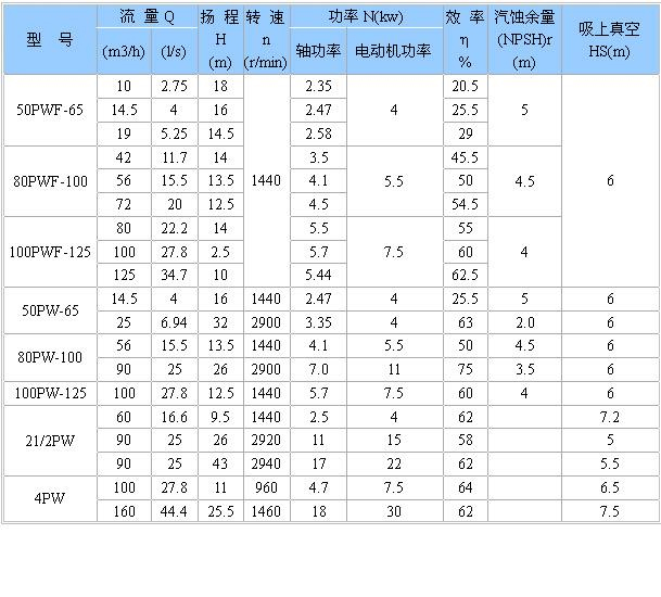 PW、PWF型懸臂式離心污水泵性能參數(shù)選型表