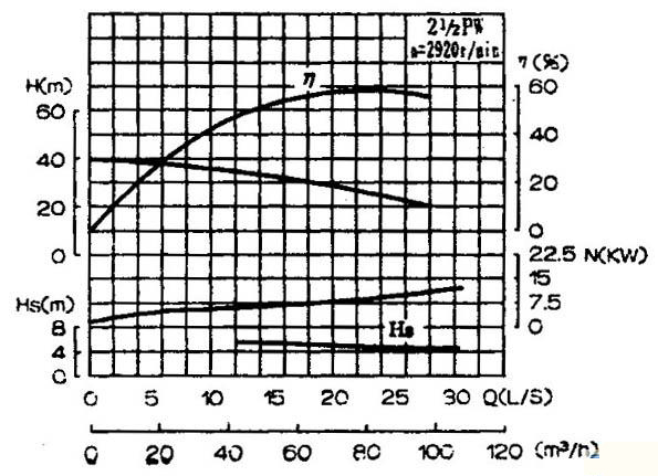 PW、PWF型懸臂式離心污水泵性能圖譜