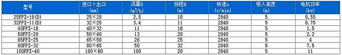 FPZ系列耐腐蝕自吸離心泵性能參數表