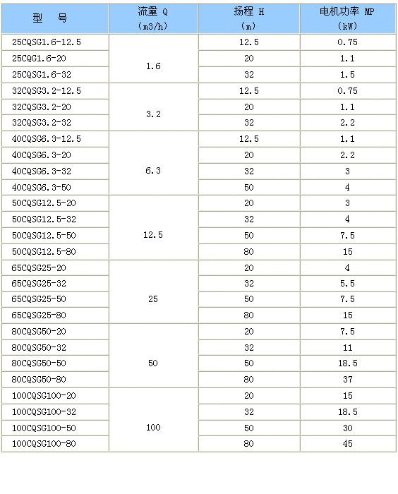 CQSG型管道式磁力泵性能參數