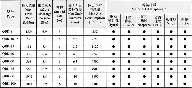 QBK氣動隔膜泵性能參數