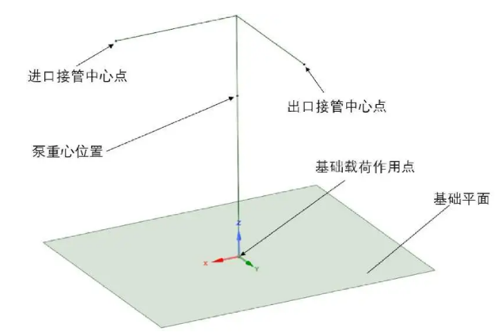 立式泵基礎受力(載荷)計算