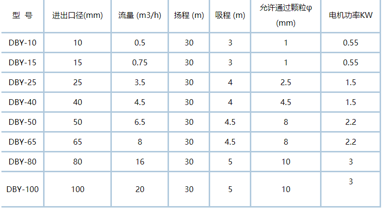 不銹鋼電動隔膜泵性能參數