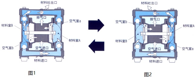 襯氟氣動隔膜泵工作原理圖