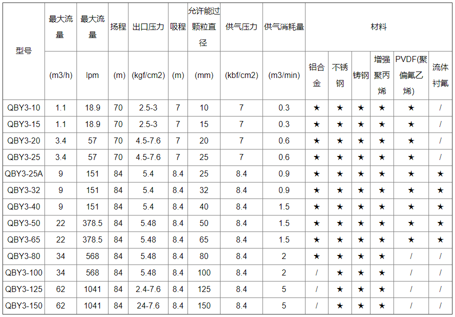 PVDF氣動隔膜泵性能參數