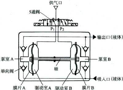 氣動隔膜泵工作原理結構圖