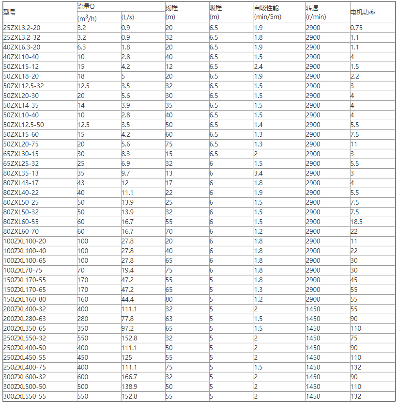 ZX臥式自吸離心泵性能參數表