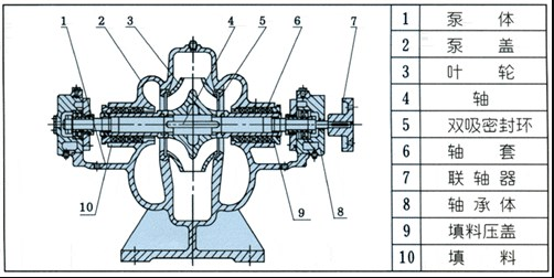單G雙吸式離心泵的結構圖