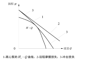 水泵流量揚程的關(guān)系圖