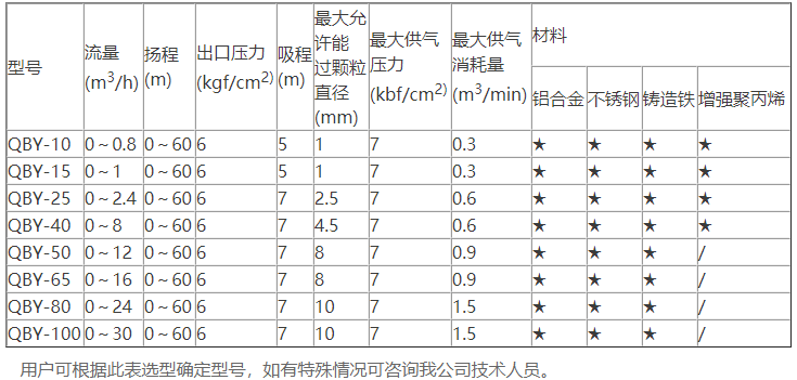 不銹鋼氣動隔膜泵型號性能參數選型表