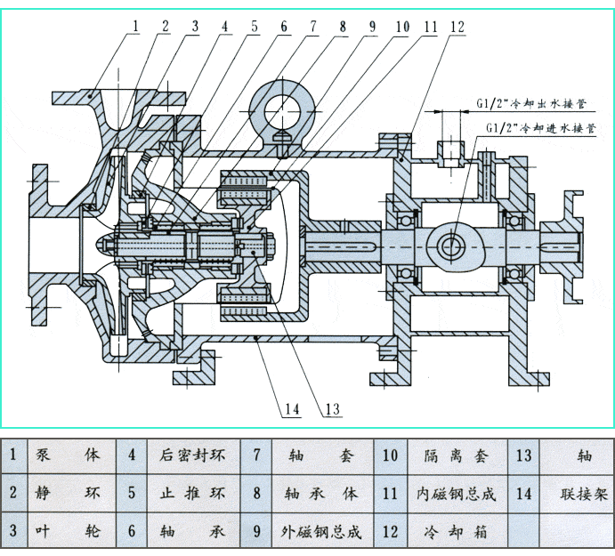 CQG耐高溫磁力驅動泵結構圖