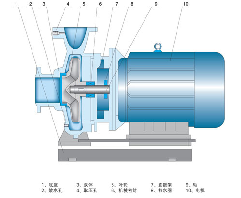 臥式離心泵結構組成圖解