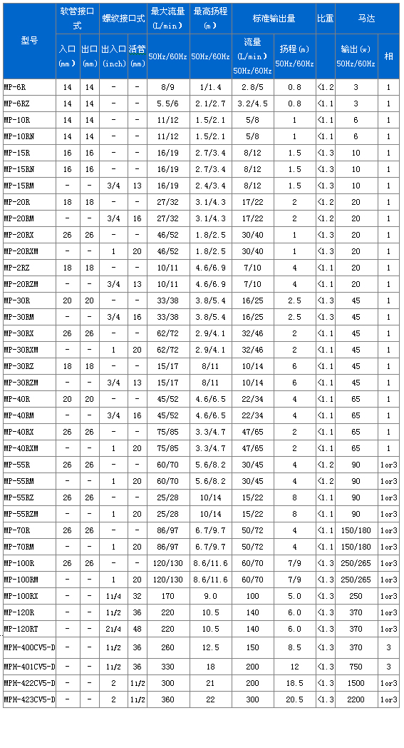 MP系列磁力驅動循環泵性能參數表