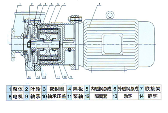 CQ磁力離心泵結構圖