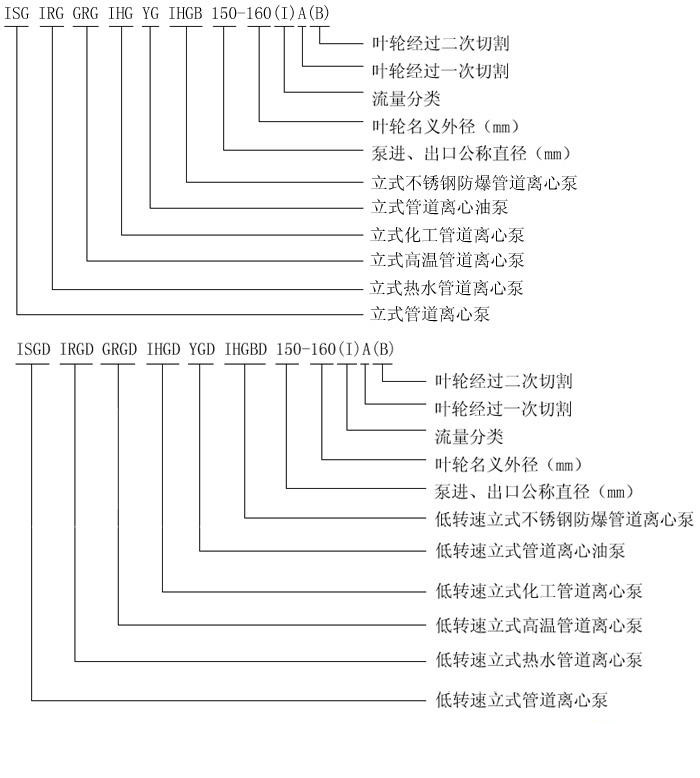 ISG系列立式管道離心泵型號意義