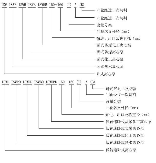 ISW臥式管道離心泵系列型號意義