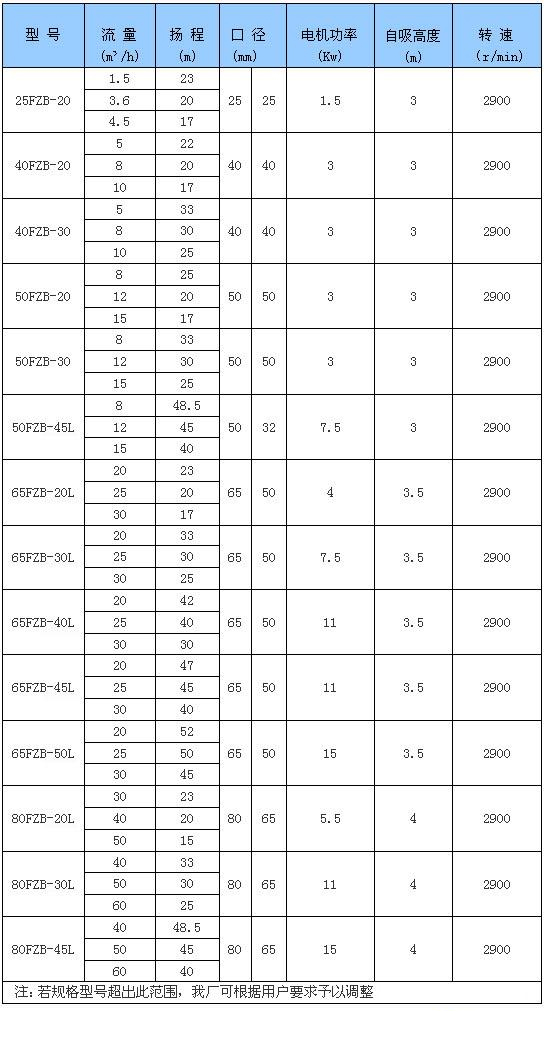 FZB氟塑料自吸泵規(guī)格型號參數(shù)表