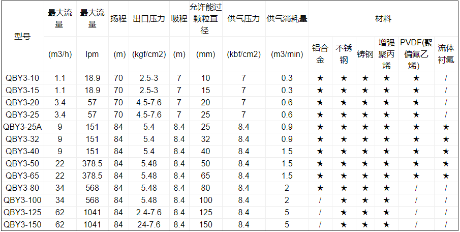 氣動單向隔膜泵型號參數表