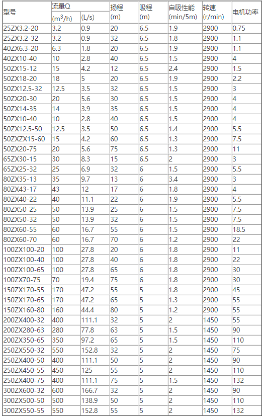 ZX臥式自吸離心泵規格型號(性能參數)