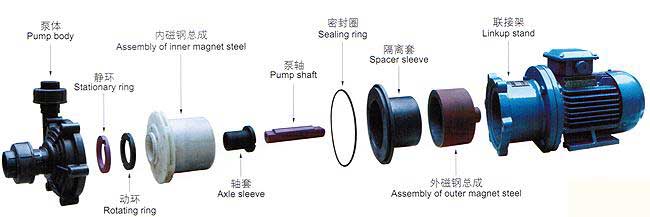CQF型塑料磁力驅動泵(結構圖紙)