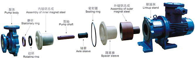 氟塑料磁力泵結構圖詳解
