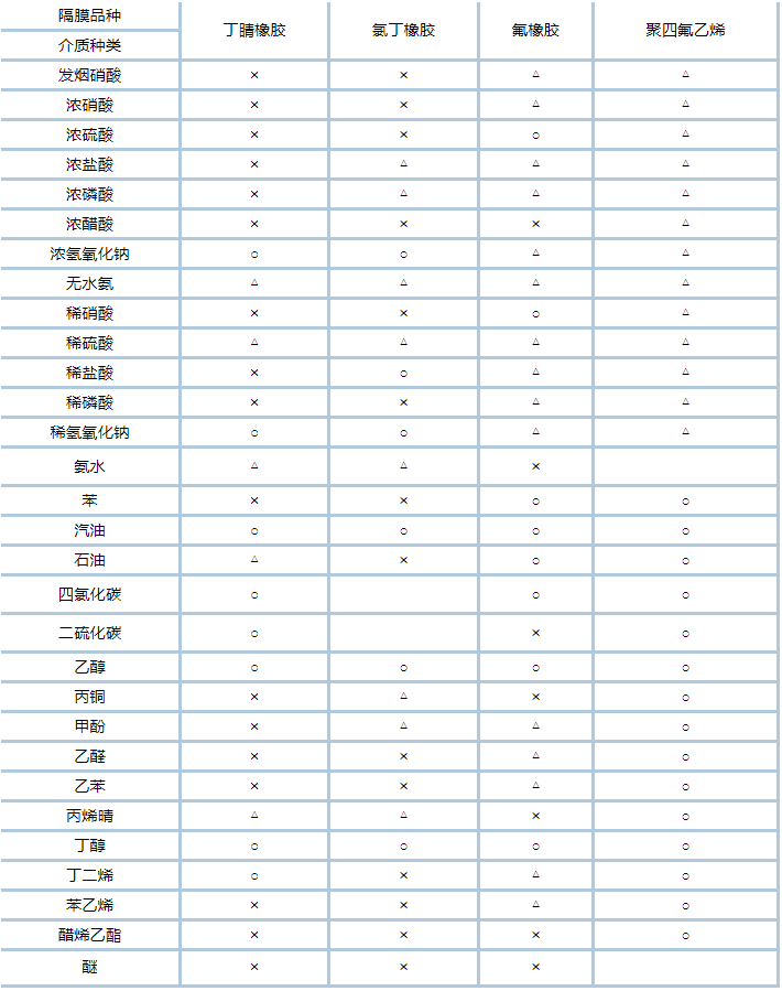 QBY3-40襯氟氣動隔膜泵-技術(shù)文檔