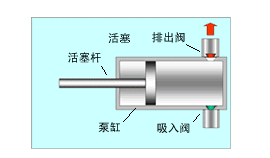 計(jì)量泵工作原理示意圖