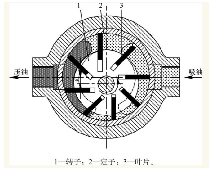 單作用葉片泵的工作原理