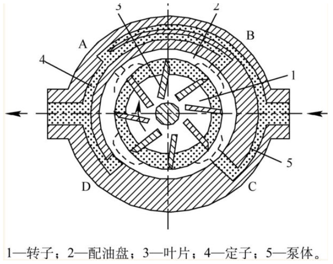 雙作用葉片泵的工作原理