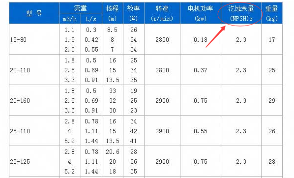 水泵汽蝕余量